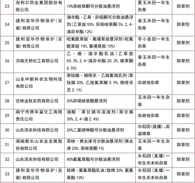 146個農藥產品將獲登記(圖3) 146個農藥產品將獲登記(圖3)