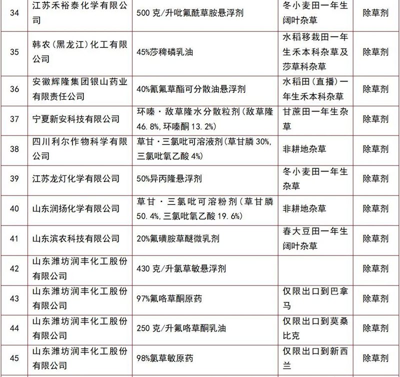 146個農藥產品將獲登記(圖4) 146個農藥產品將獲登記(圖4)