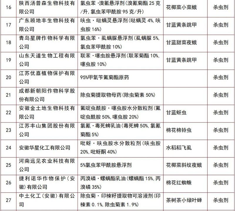 146個農藥產品將獲登記(圖7) 146個農藥產品將獲登記(圖7)