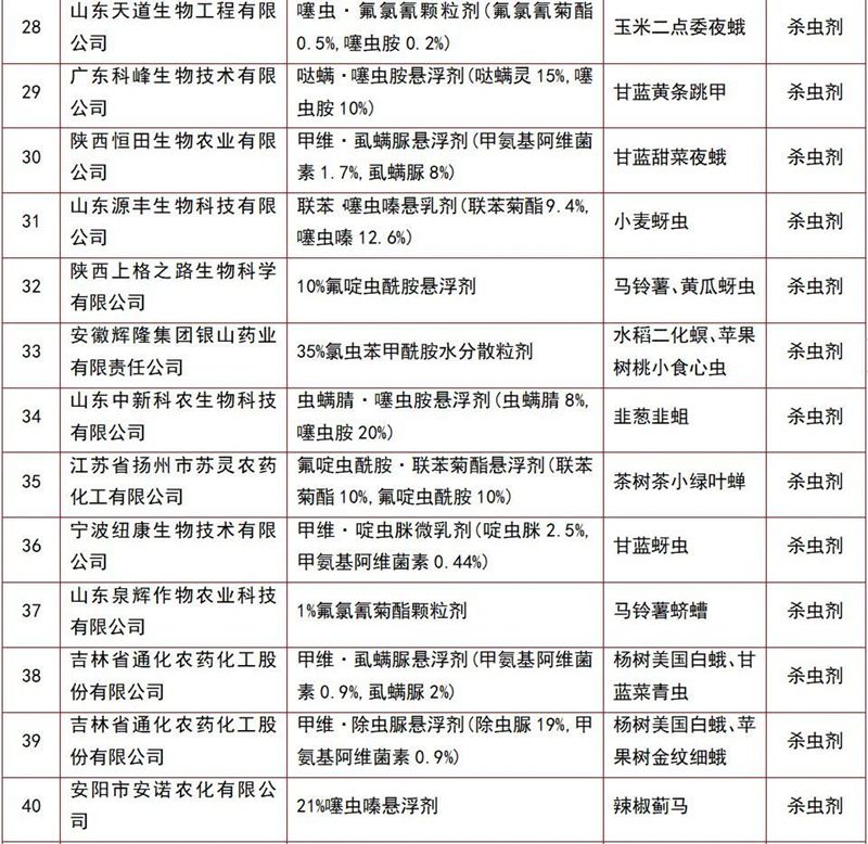 146個農藥產品將獲登記(圖8) 146個農藥產品將獲登記(圖8)