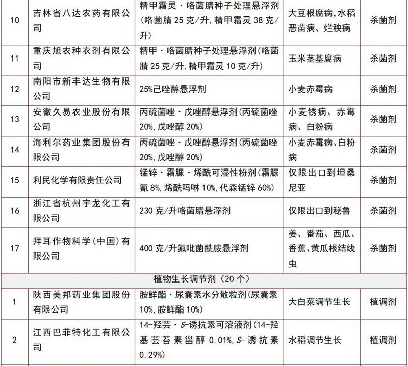 146個農藥產品將獲登記(圖11) 146個農藥產品將獲登記(圖11)