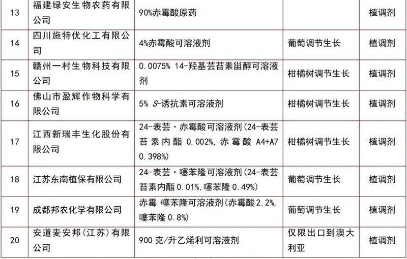 146個農藥產品將獲登記(圖13) 146個農藥產品將獲登記(圖13)