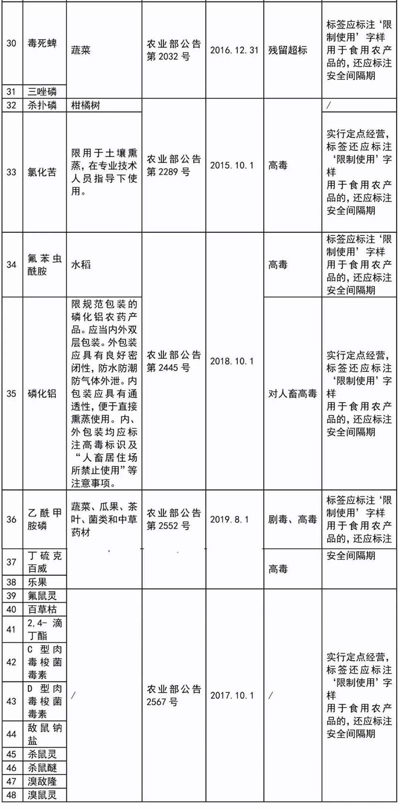 這41種農藥別碰，自己用也不行！(圖3)