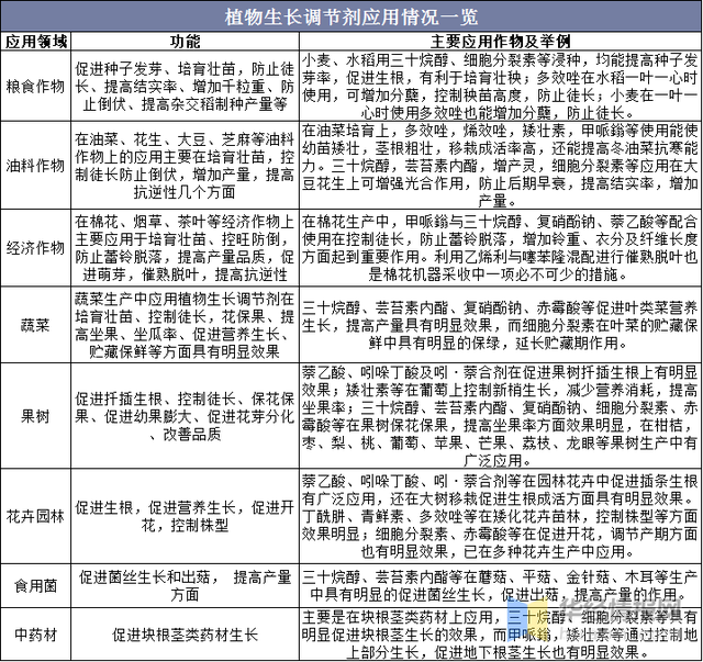 植物生長(zhǎng)調(diào)節(jié)劑:農(nóng)藥領(lǐng)域發(fā)展迅猛的藍(lán)海市場(chǎng)(圖3) 植物生長(zhǎng)調(diào)節(jié)劑:農(nóng)藥領(lǐng)域發(fā)展迅猛的藍(lán)海市場(chǎng)(圖3)